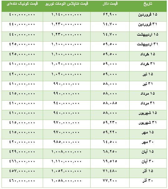 جدایی خودرو از دلار؛ ارز دیگر تعیین کننده قیمت خودرو نیست!