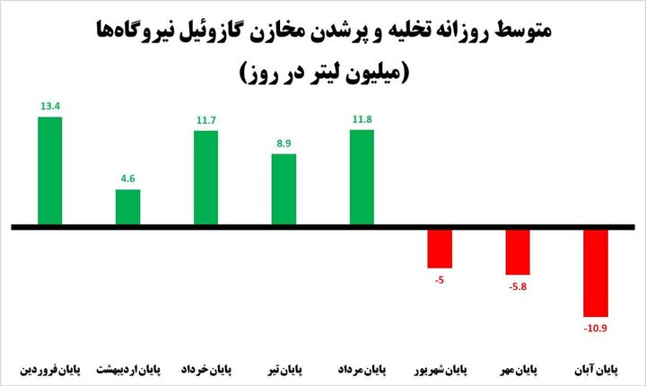 بی تدبیری دولت چهاردهم منجر به خاموشی ها شد