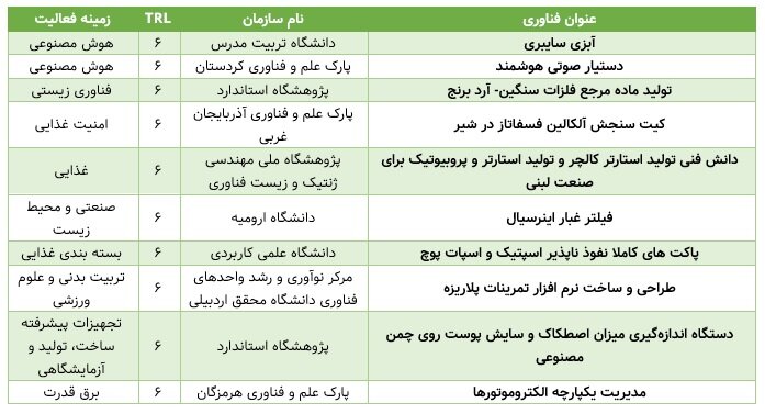 آخرین دستاوردهای دانشگاه‌ها و پژوهشگاه‌ها چقدر به بلوغ فناورانه رسیده‌اند