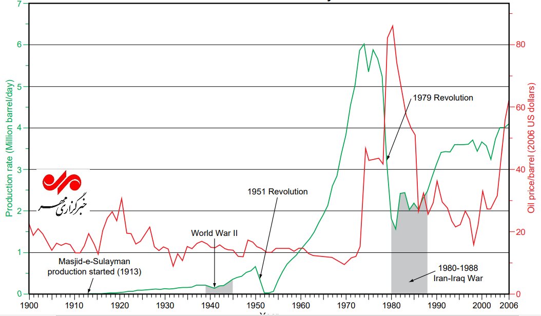 سهم طلای سیاه در نیم قرن اقتصاد نفتی ایران؛ بخش نخست دهه ۵۰