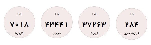 عقد قرارداد و جذب بیش از ۳۷ هزار کارجو به بازار کار