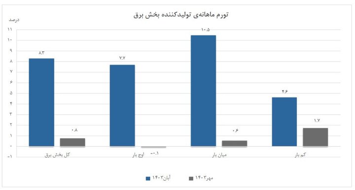 افزایش تورم تولیدکننده برق در یک‌سال اخیر