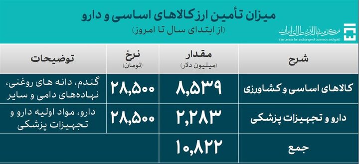 تجار چقدر ارز برای واردات گرفتند؟