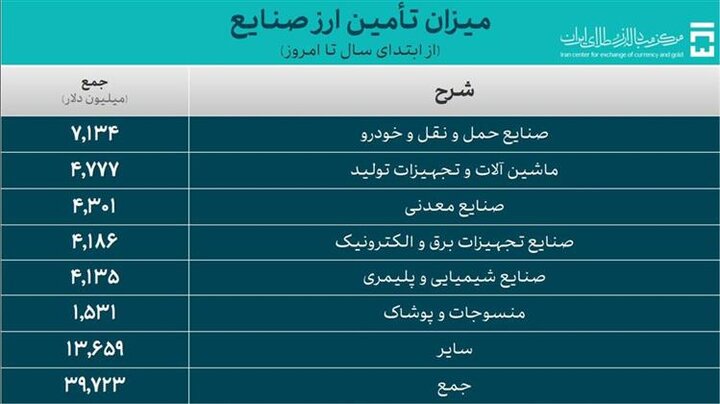 تجار چقدر ارز برای واردات گرفتند؟