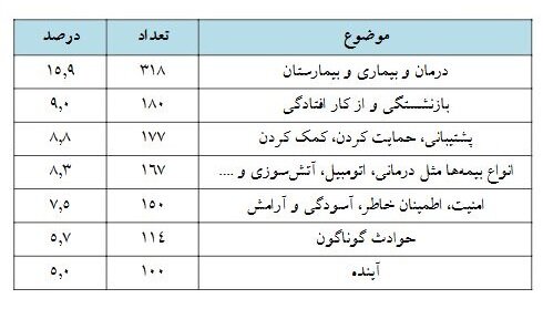 جایگاه بیمه‌های تجاری در میان مردم چگونه است؟