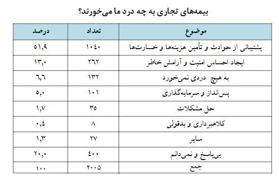 جایگاه بیمه‌های تجاری در میان مردم چگونه است؟