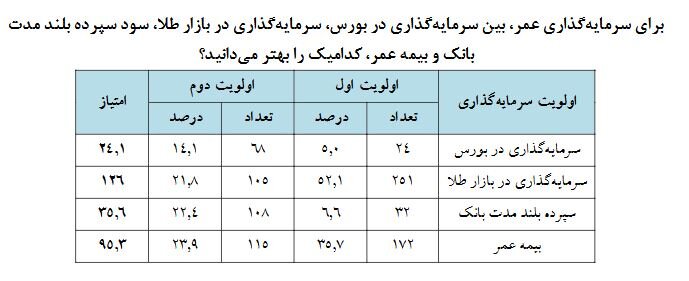 جایگاه بیمه‌های تجاری در میان مردم چگونه است؟