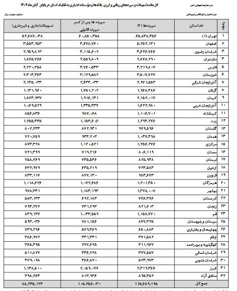 ۵۵ درصد از کل سپرده‌های بانکی کشور در استان تهران!