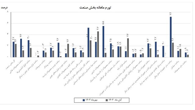 تورم سالانه صنعت کاهشی شد