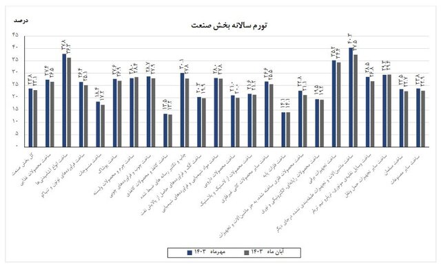 تورم سالانه صنعت کاهشی شد