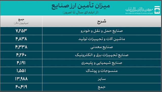 واردات در ۲۸۲ روز چقدر ارز برد؟