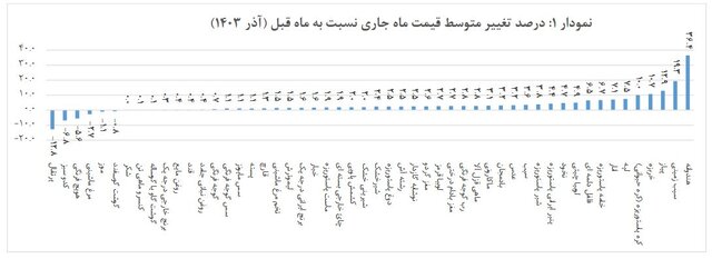 کدام خوراکی‌ها بیشترین افزایش و کاهش قیمت را داشتند؟