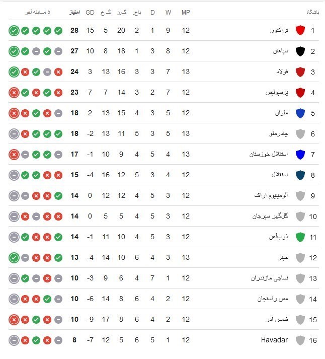 فولاد بُرد و جای پرسپولیس را در جدول گرفت