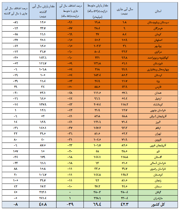 وضعیت ۱۵ سد کشور بحرانی است