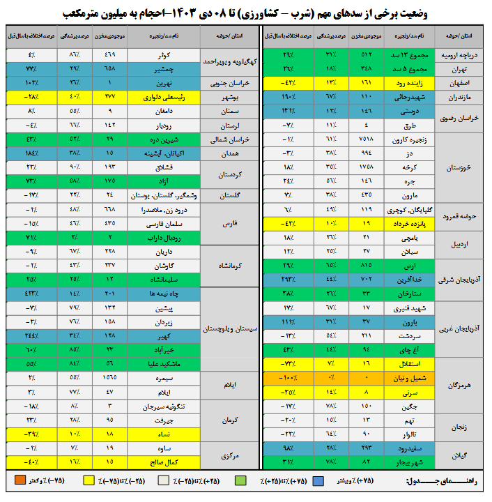 وضعیت ۱۵ سد کشور بحرانی است