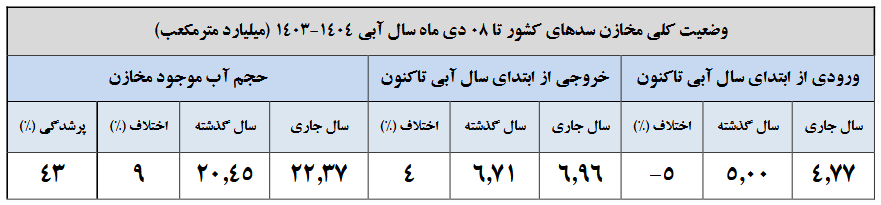 وضعیت ۱۵ سد کشور بحرانی است