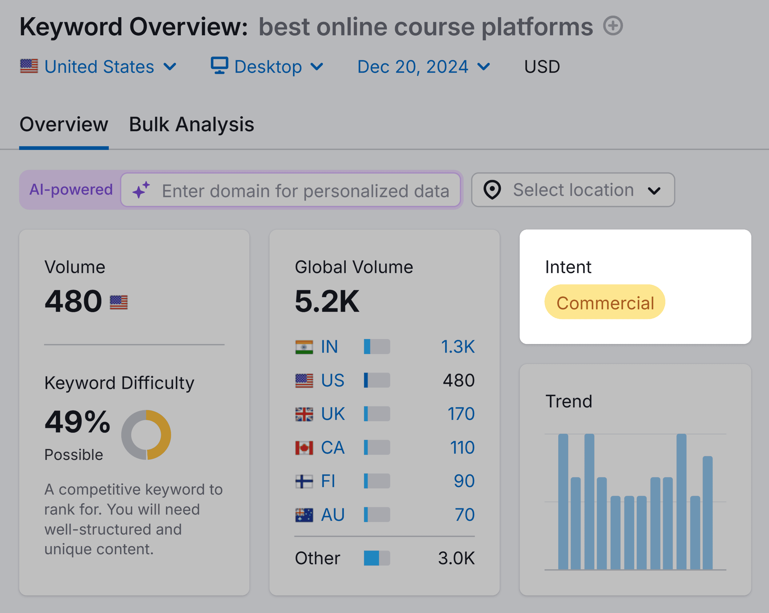 Domain Overview – Best online course platforms – Intent