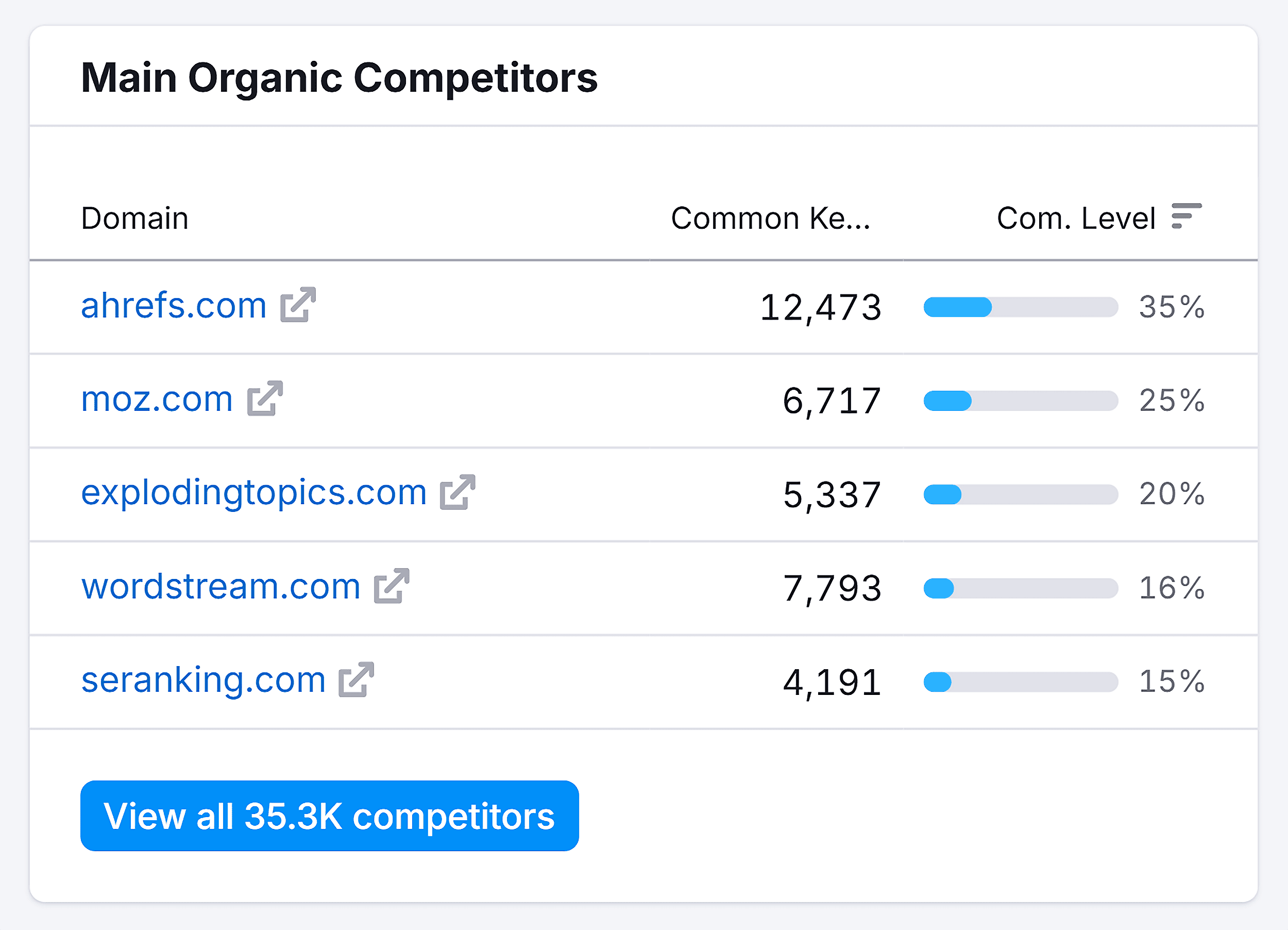 Organic Research – Backlinko – Main Organic Competitors