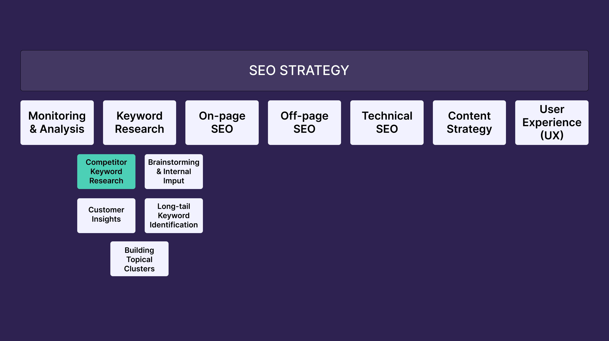 SEO Strategy