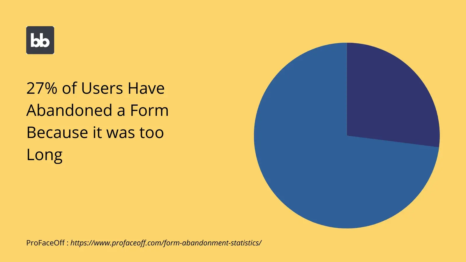 web form design: infographic shows that 27% of people will abandon a web form that’s too long.