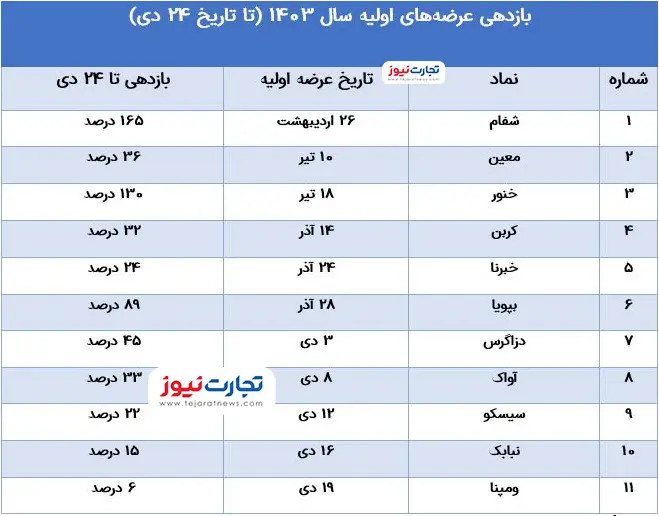 جدول عرضه اولیه