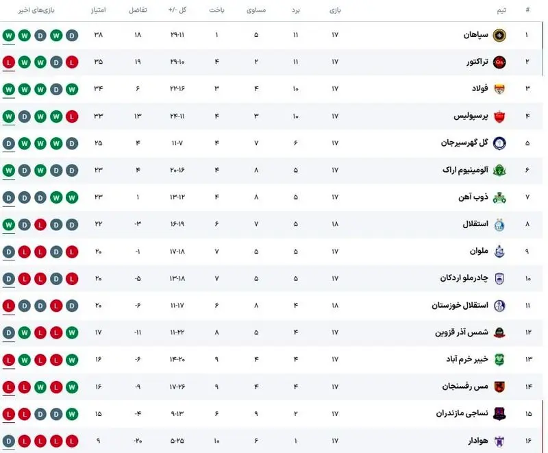 جدول لیگ برتر بعد از برد استقلال مقابل استقلال خوزستان