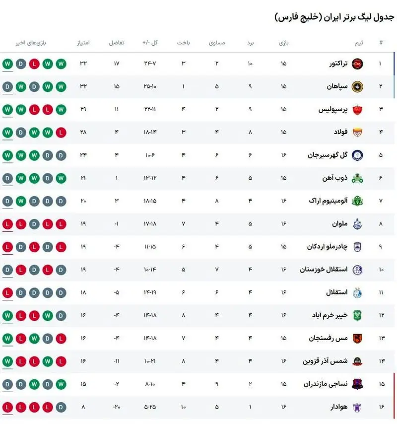 جدول لیگ برتر پایان روز اول هفته شانزدهم