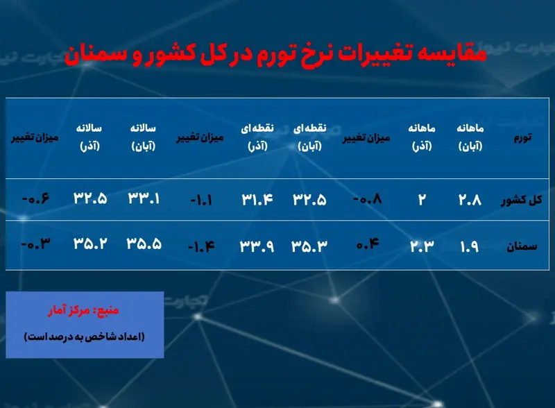 سمنان- تورم