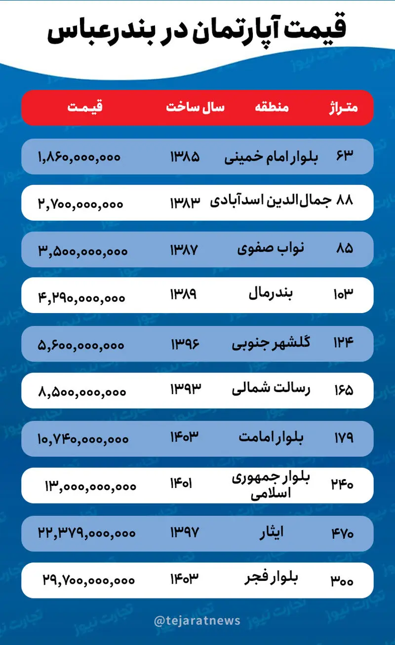 قیمت خانه در بندرعباس