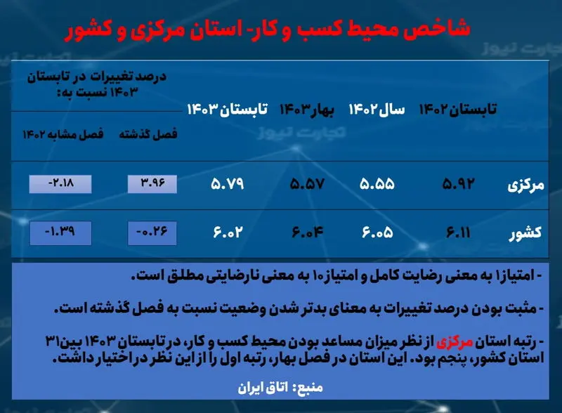 مرکزی- محیط کسب و کار