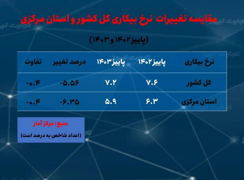 مرکزی- نرخ بیکاری پاییز