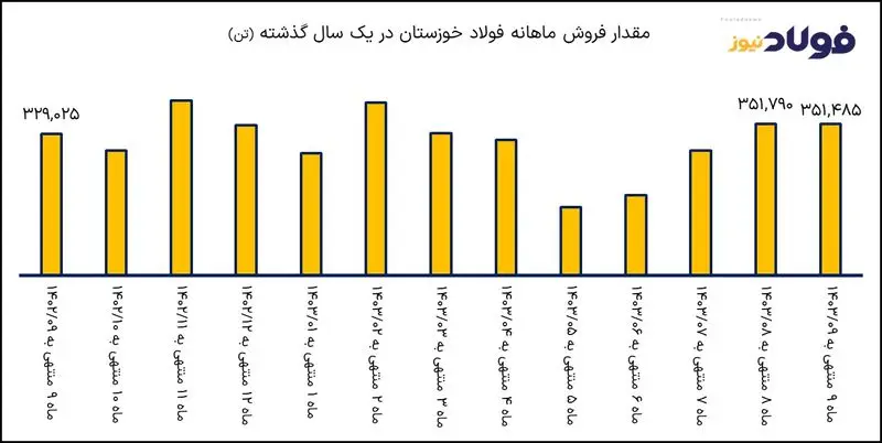 نمودار فروش فولاد خوزستان