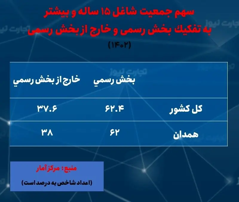 همدان- اشتغال- رسمی