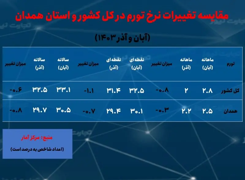 همدان- تورم