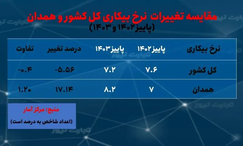 همدان-بیکاری پاییز 1403