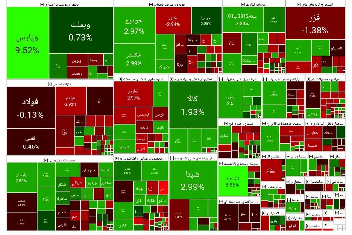  دامنه نوسان و حجم مبنا در اولویت بررسی قرار دارند