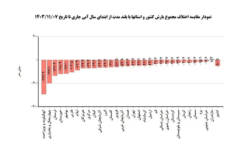 کاهش بارندگی