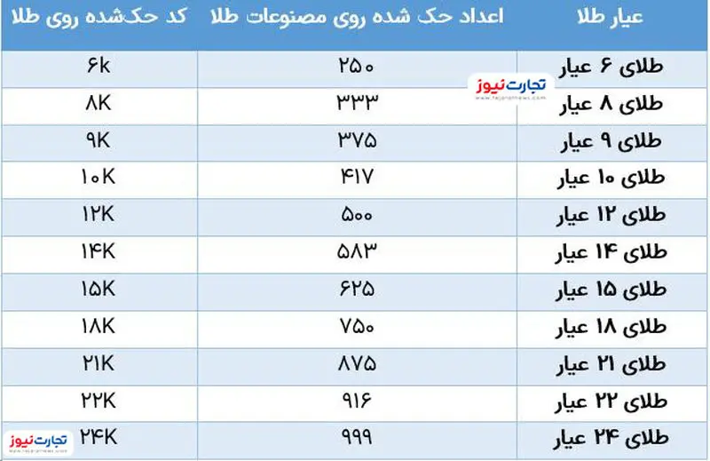 کد عیار طلا 2