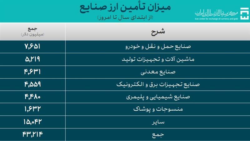 ۳۸.۵ میلیون دلار در تالار ارز تجاری طی روز یکشنبه معامله شد