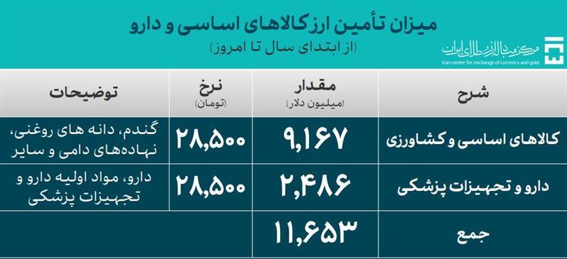 ۳۸.۵ میلیون دلار در تالار ارز تجاری طی روز یکشنبه معامله شد