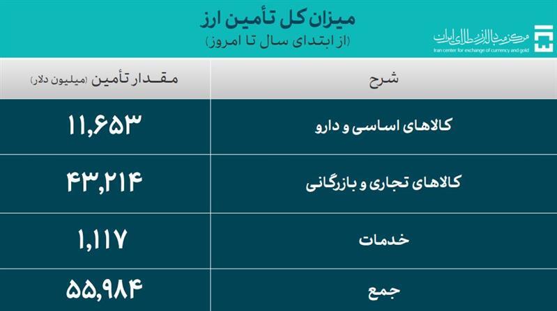 ۳۸.۵ میلیون دلار در تالار ارز تجاری طی روز یکشنبه معامله شد