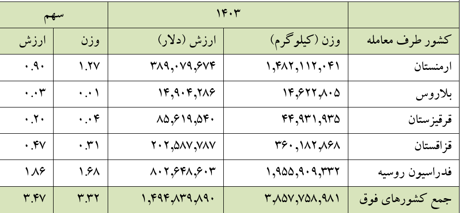 ۲.۷ میلیارد دلار ارزش تجارت ایران با کشورهای اوراسیا + جدول