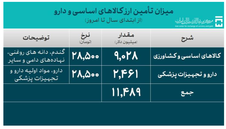 ۵۵.۴ میلیارد دلار ارز برای واردات و نیاز‌های خدماتی تامین شد