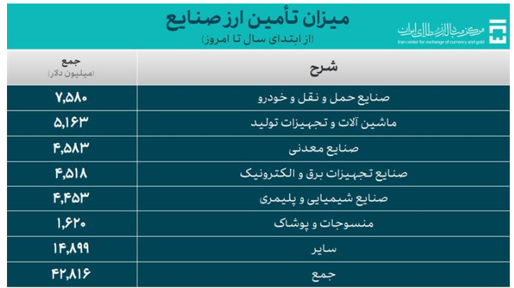 ۵۵.۴ میلیارد دلار ارز برای واردات و نیاز‌های خدماتی تامین شد