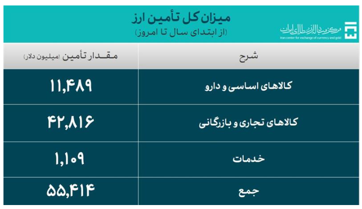 ۵۵.۴ میلیارد دلار ارز برای واردات و نیاز‌های خدماتی تامین شد