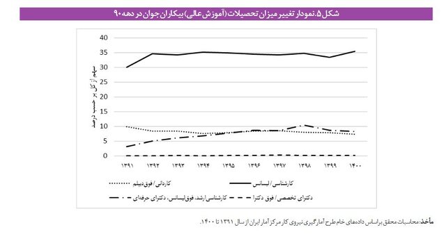 درد «مدرک گرایی» و بیکاران «باسواد»