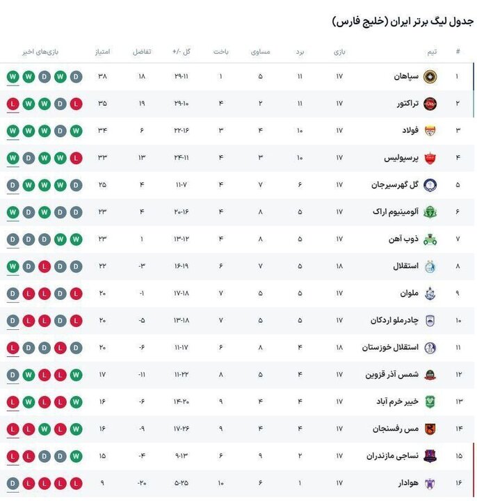 پرسپولیس و فولاد؛ دوئل اسماعیل و یحیی برای سه امتیاز سرنوشت ساز