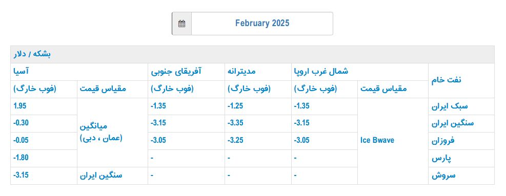 قیمت رسمی فروش نفت ایران در فوریه اعلام شد