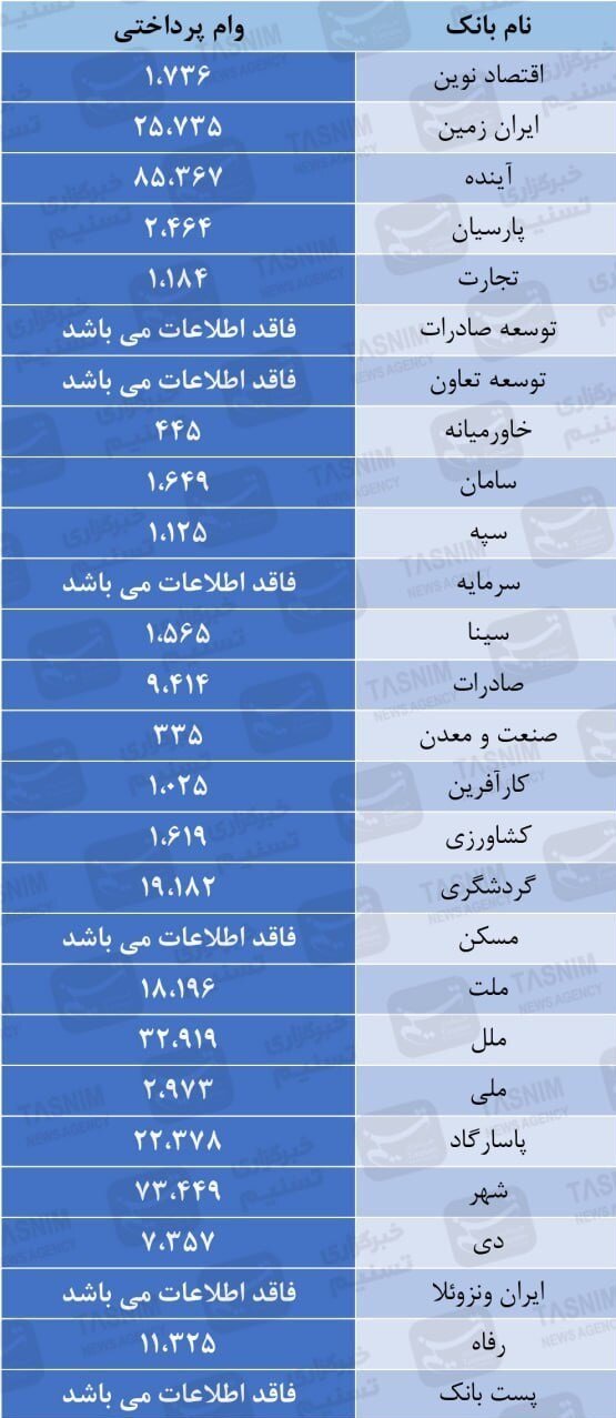 بانک مرکزی جمهوری اسلامی ایران , تسهیلات بانکی , بحران پولی و بانکی ایران , 