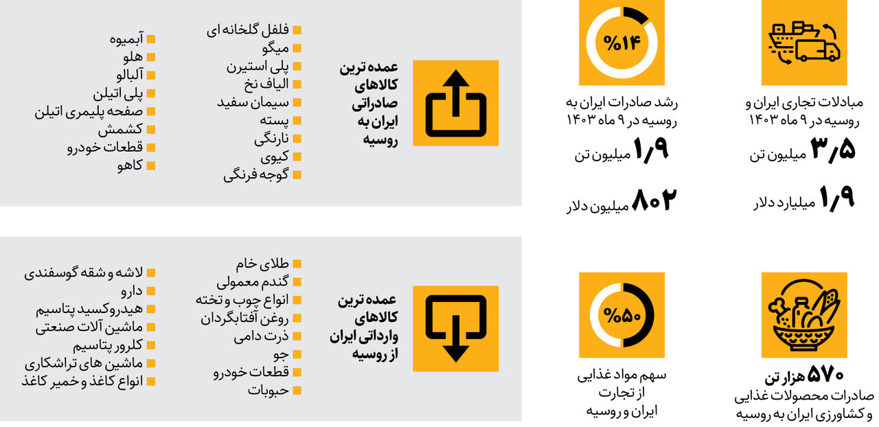 ایران فلفل دلمه‌ای داد ، طلا گرفت | آخرین وضعیت تجارت ایران و روسیه